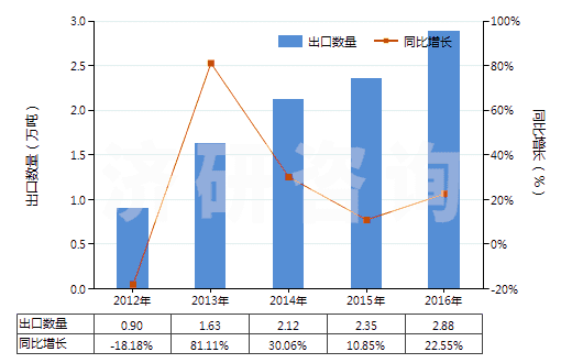 2012-2016年中國(guó)浸涂、覆蓋的化纖長(zhǎng)絲無紡織物（平米重≤25g）(HS56031110)出口量及增速統(tǒng)計(jì)